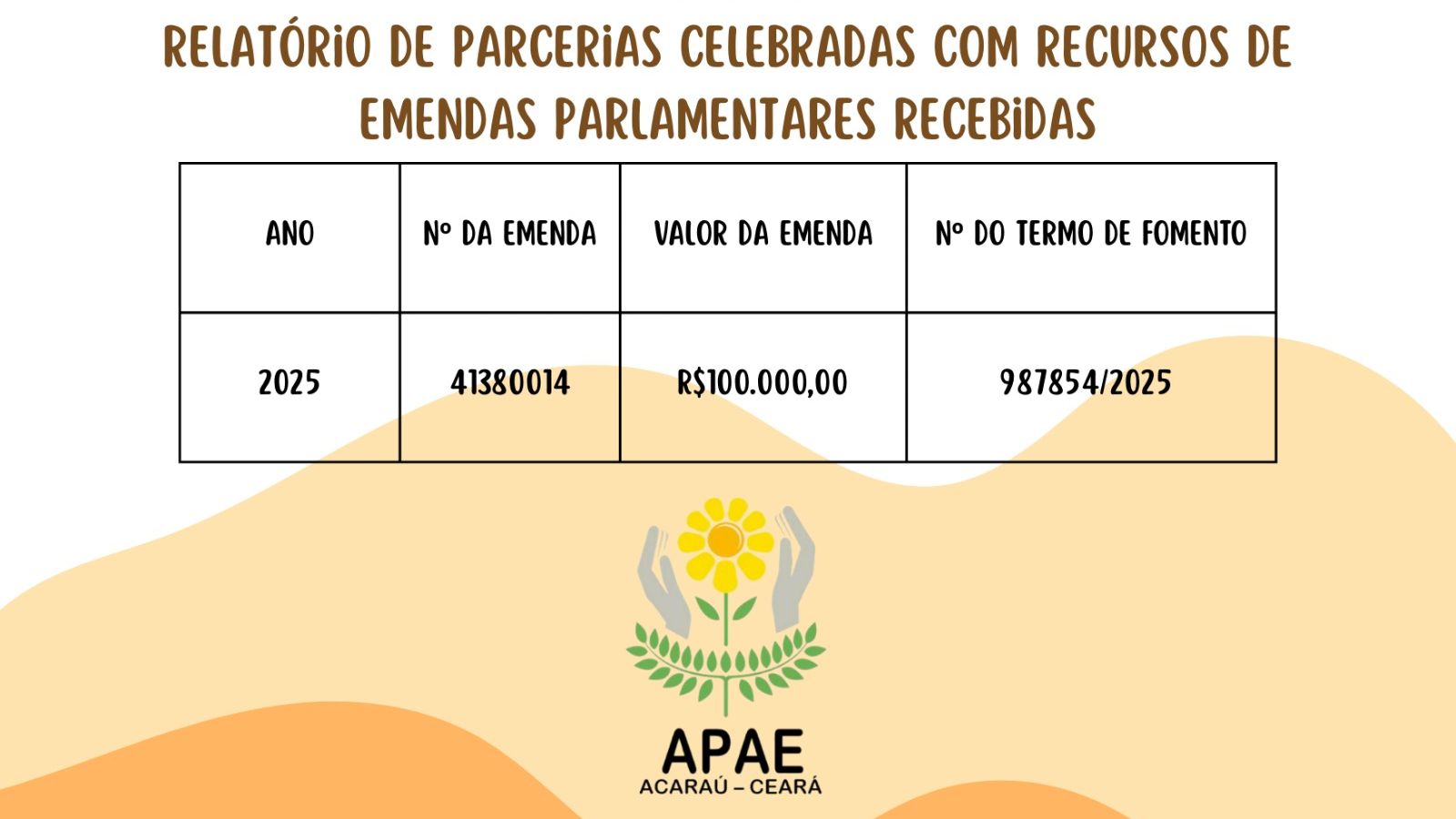 Relatório de parcerias celebradas com recursos de emendas parlamentares recebidas pela APAE de Acaraú 